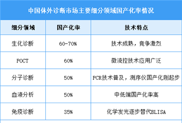 2025年中国体外诊断市场规模及国产化率预测分析（图）