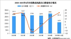 2025年1-6月中國(guó)集成電路出口數(shù)據(jù)統(tǒng)計(jì)分析：出口量同比增長(zhǎng)20.6%
