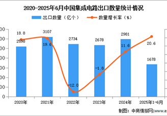 2025年1-6月中国集成电路出口数据统计分析：出口量同比增长20.6%