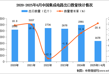 2025年1-6月中国集成电路出口数据统计分析：出口量同比增长20.6%
