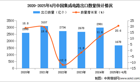 2025年1-6月中国集成电路出口数据统计分析：出口量同比增长20.6%