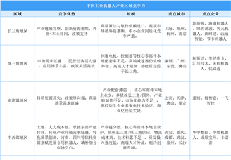 2025年長三角地區(qū)及珠三角地區(qū)工業(yè)機(jī)器人產(chǎn)業(yè)競爭力分析（圖）