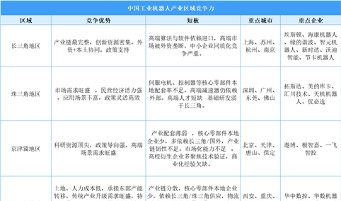 中国工业机器人区域竞争力图谱：长三角全链领跑，珠三角场景突围（图）