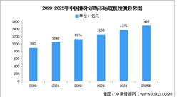 2025年中國體外診斷市場現(xiàn)狀及發(fā)展前景預測分析（圖）