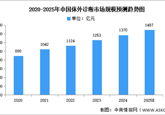 2025年中國(guó)體外診斷市場(chǎng)現(xiàn)狀及發(fā)展前景預(yù)測(cè)分析（圖）
