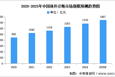 2025年中国体外诊断市场现状及发展前景预测分析（图）