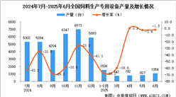 2025年6月全國飼料生產(chǎn)專用設(shè)備產(chǎn)量數(shù)據(jù)統(tǒng)計(jì)分析