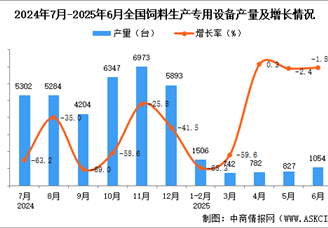 2025年6月全国饲料生产专用设备产量数据统计分析