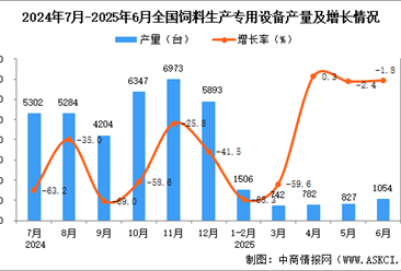 2025年6月全国饲料生产专用设备产量数据统计分析
