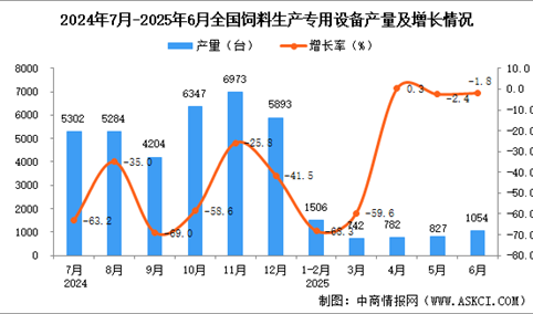 2025年6月全国饲料生产专用设备产量数据统计分析