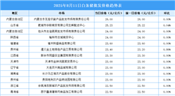 2025年8月12日全國各地最新白條豬價(jià)格行情走勢分析