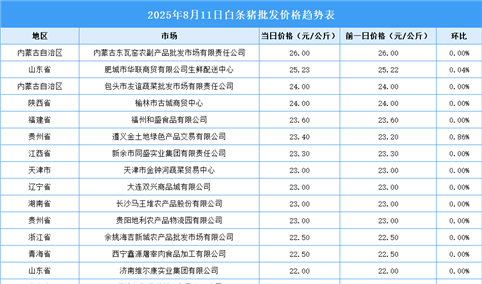 2025年8月12日全国各地最新白条猪价格行情走势分析