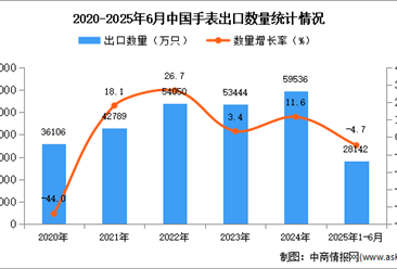 2025年1-6月中國(guó)手表出口數(shù)據(jù)統(tǒng)計(jì)分析：出口量同比下降4.7%