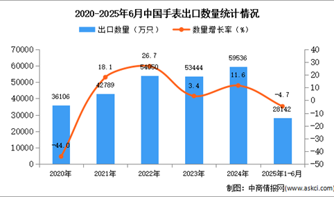 2025年1-6月中国手表出口数据统计分析：出口量同比下降4.7%