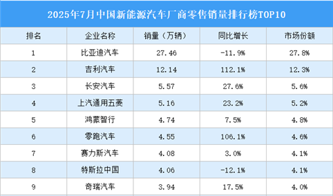 2025年7月中国新能源汽车厂商零售销量排行榜TOP10（附榜单）