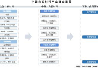 2025年中国负极材料产业链图谱及投资布局分析（附产业链全景图）