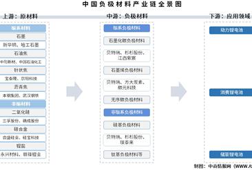 2025年中国负极材料产业链图谱及投资布局分析（附产业链全景图）