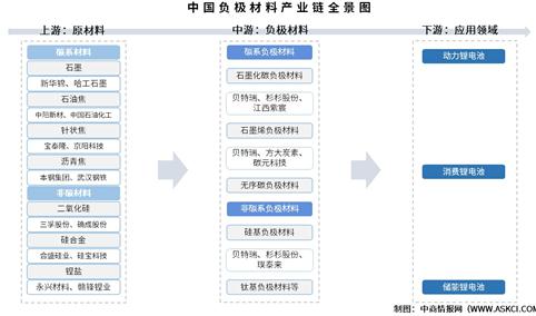2025年中国负极材料产业链图谱及投资布局分析（附产业链全景图）
