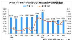 2025年6月全國大氣污染防治設(shè)備產(chǎn)量數(shù)據(jù)統(tǒng)計(jì)分析
