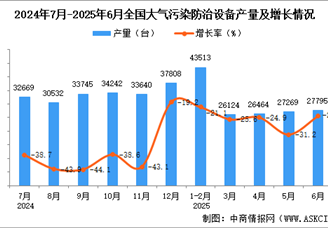2025年6月全國大氣污染防治設備產量數據統(tǒng)計分析