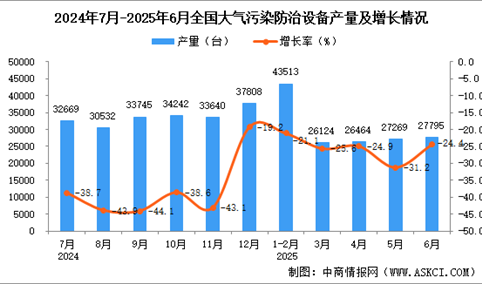 2025年6月全国大气污染防治设备产量数据统计分析