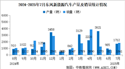 2025年7月東風(fēng)汽車產(chǎn)銷量情況：新能源汽車銷量同比增長19.31%（圖）