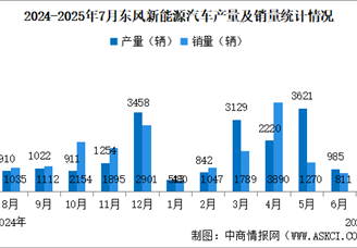2025年7月東風(fēng)汽車產(chǎn)銷量情況：新能源汽車銷量同比增長19.31%（圖）