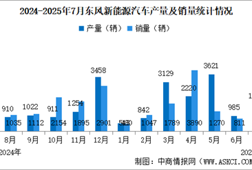 2025年7月東風汽車產(chǎn)銷量情況：新能源汽車銷量同比增長19.31%（圖）