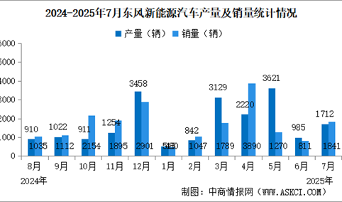 2025年7月东风汽车产销量情况：新能源汽车销量同比增长19.31%（图）