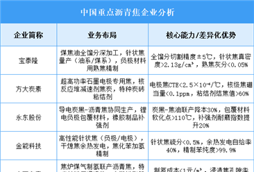 2025年中国沥青焦重点企业业务布局预测分析（图）