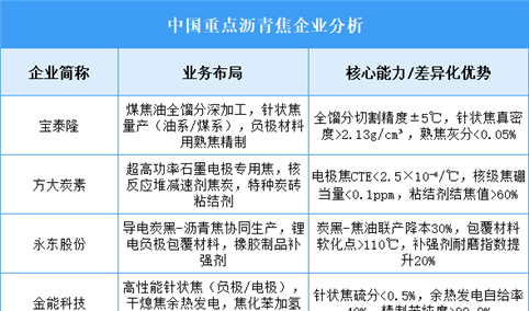 2025年中国沥青焦重点企业业务布局预测分析（图）