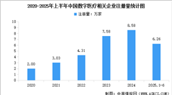 2025年中國(guó)數(shù)字醫(yī)療健康綜合服務(wù)市場(chǎng)規(guī)模預(yù)測(cè)及相關(guān)企業(yè)注冊(cè)量分析（圖）