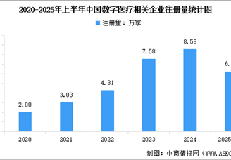 2025年中国数字医疗健康综合服务市场规模预测及相关企业注册量分析（图）