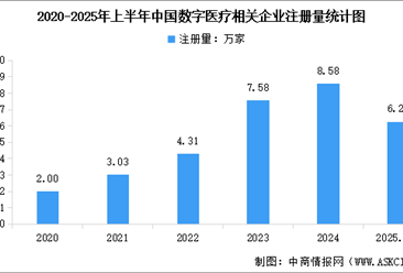 2025年中国数字医疗健康综合服务市场规模预测及相关企业注册量分析（图）