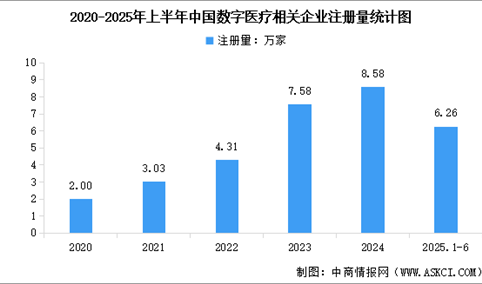 2025年中国数字医疗健康综合服务市场规模预测及相关企业注册量分析（图）
