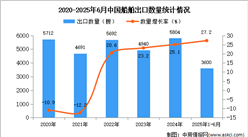2025年1-6月中國船舶出口數(shù)據(jù)統(tǒng)計(jì)分析：出口量同比增長27.2%