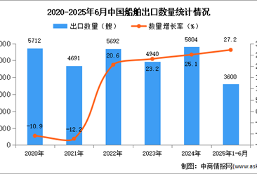2025年1-6月中国船舶出口数据统计分析：出口量同比增长27.2%