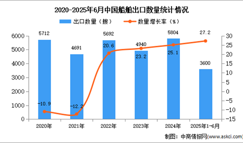 2025年1-6月中国船舶出口数据统计分析：出口量同比增长27.2%