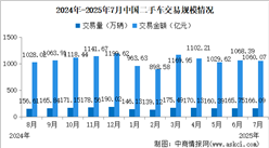 2025年7月中國二手車交易情況：乘用車交易量小幅增加（圖）