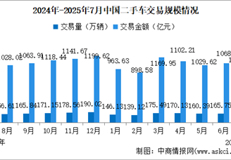 2025年7月中國二手車交易情況：乘用車交易量小幅增加（圖）