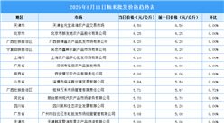 2025年8月12日全國各地最新大米價格行情走勢分析