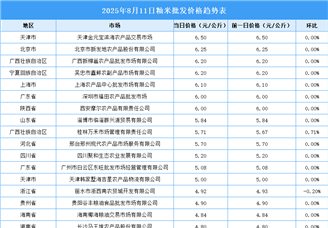 2025年8月12日全国各地最新大米价格行情走势分析