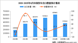 2025年1-6月中國貨車出口數(shù)據(jù)統(tǒng)計分析：出口量同比增長35.4%