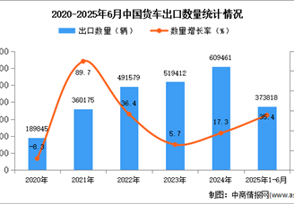 2025年1-6月中国货车出口数据统计分析：出口量同比增长35.4%