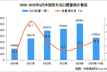 2025年1-6月中国货车出口数据统计分析：出口量同比增长35.4%