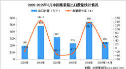 2025年1-6月中國集裝箱出口數(shù)據(jù)統(tǒng)計(jì)分析：出口量同比增長5.4%