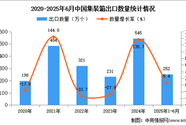 2025年1-6月中国集装箱出口数据统计分析：出口量同比增长5.4%