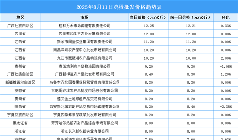 2025年8月12日全国各地最新鸡蛋价格行情走势分析