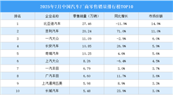 2025年7月中國汽車廠商零售銷量排行榜TOP10（附榜單）