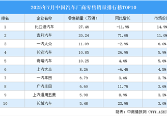 2025年7月中國汽車廠商零售銷量排行榜TOP10（附榜單）
